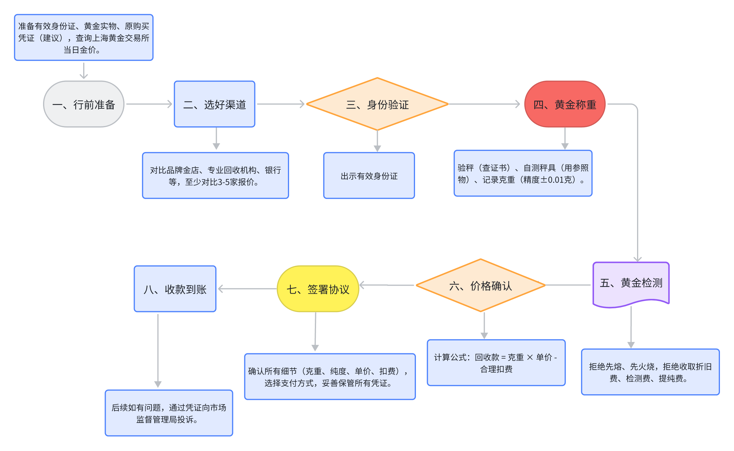 黄金回收常见流程